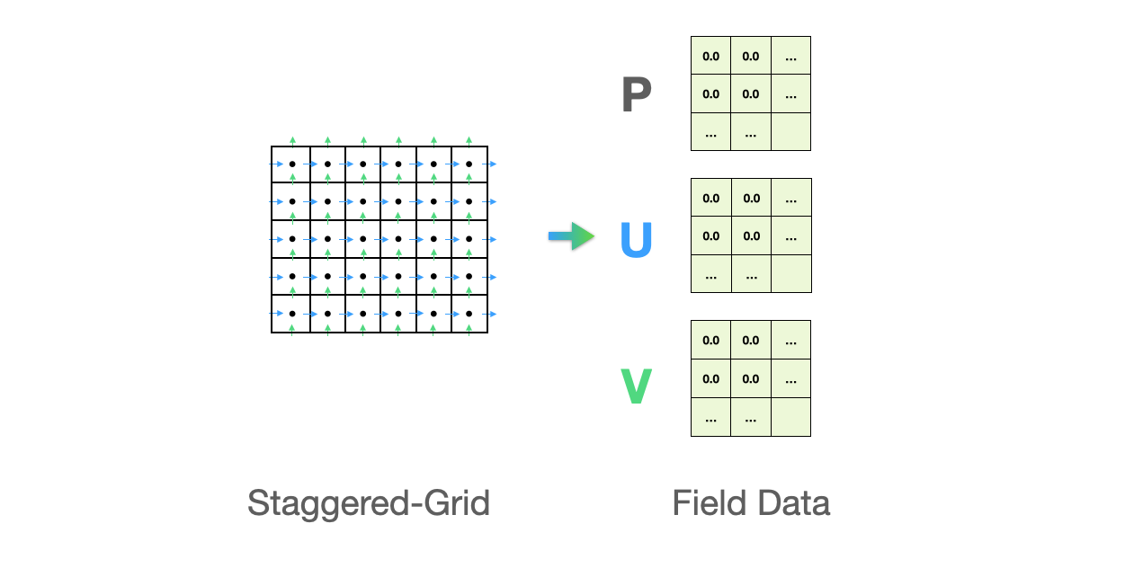 flow data